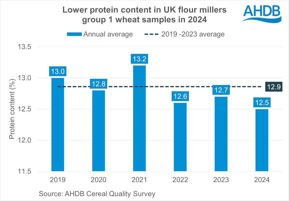 Graph of wheat samples showing lower protein content.